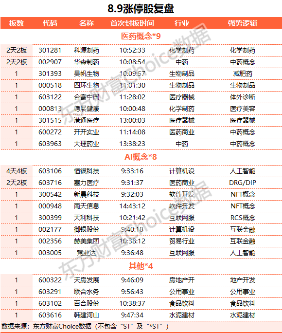 A股震荡：医药股走强 3只新股巨震 N盟固利一度涨近3700%