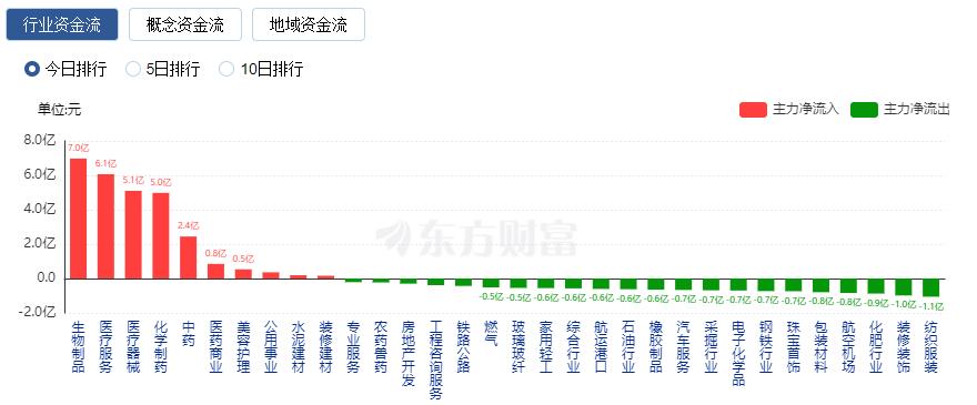 A股震荡：医药股走强 3只新股巨震 N盟固利一度涨近3700%