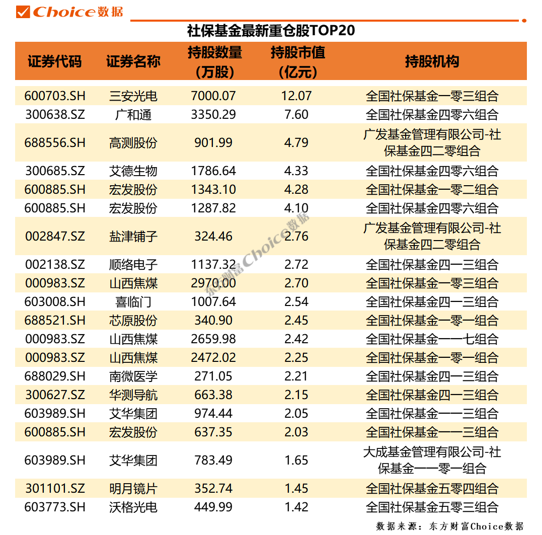 QFII、社保、券商最新重仓股曝光！