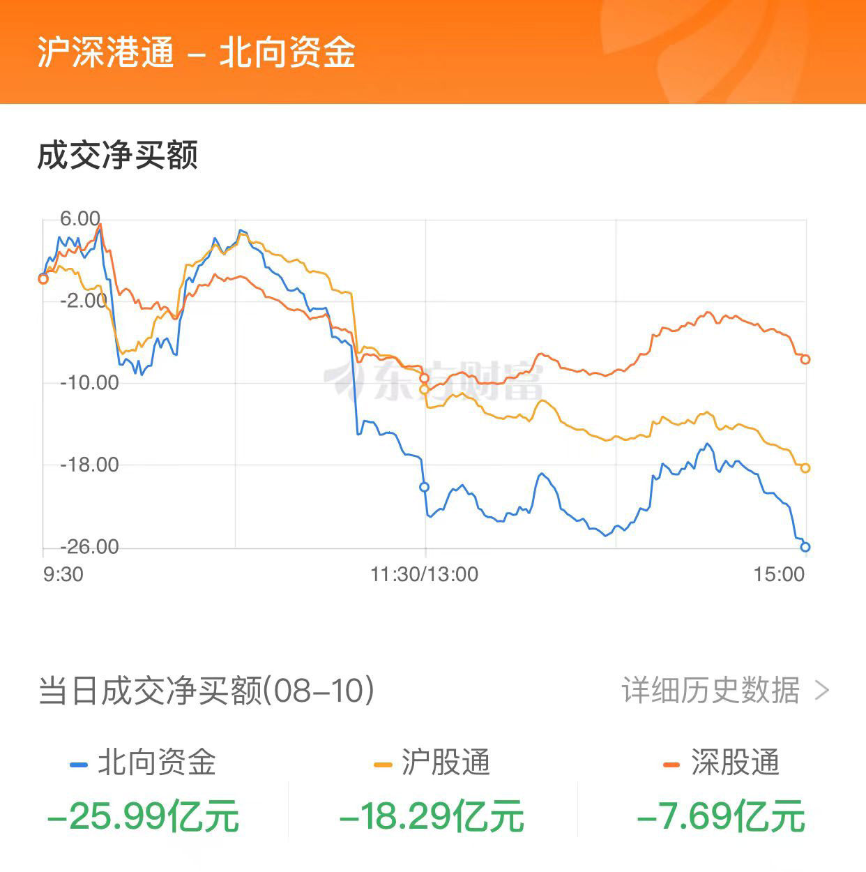 A股缩量收涨：成交额不足7000亿 燃气板块大涨、券商股走强