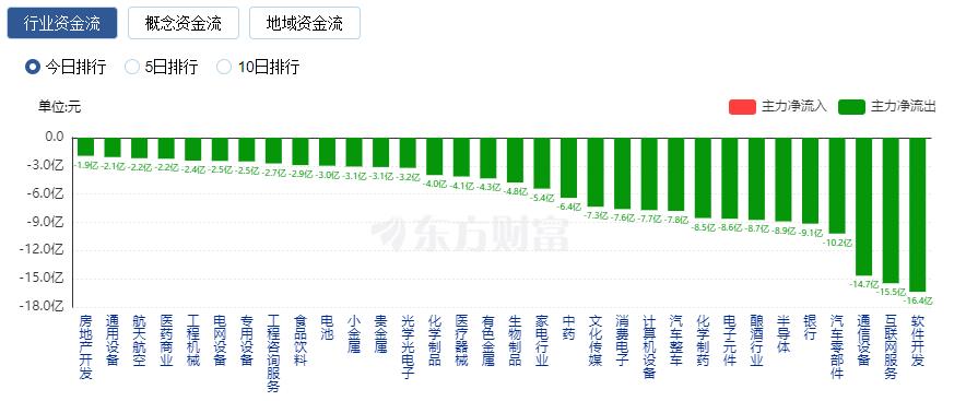 A股缩量收涨：成交额不足7000亿 燃气板块大涨、券商股走强