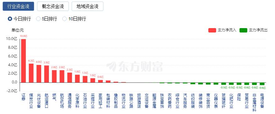 A股缩量收涨：成交额不足7000亿 燃气板块大涨、券商股走强