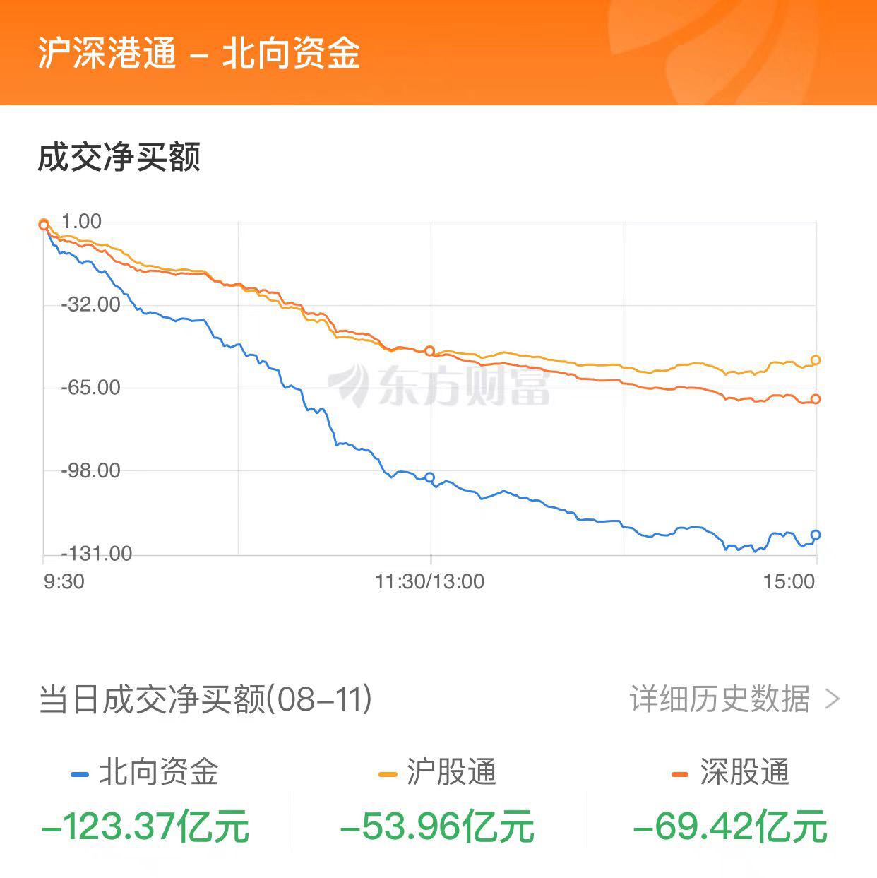 A股三大指数均跌逾2%：北向资金净卖出123亿 超4600只股票下跌