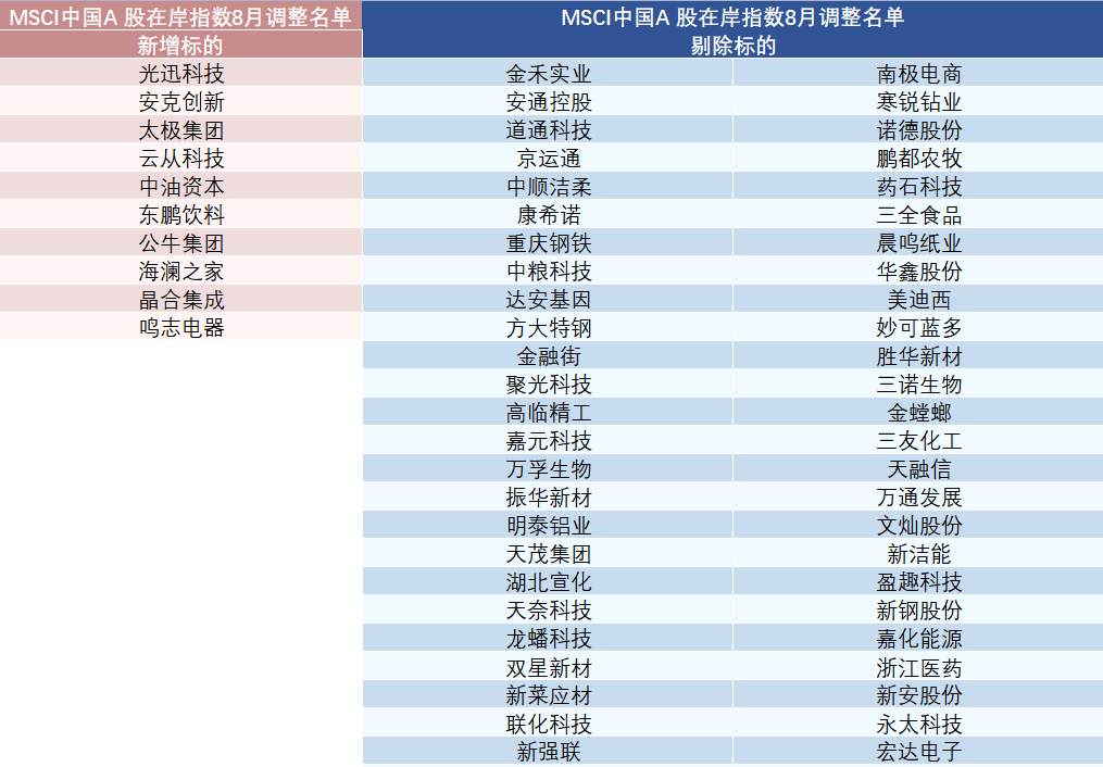 MSCI中国指数最新调整出炉 中油资本等29只中国股票被纳入 多只医药股被“踢群”