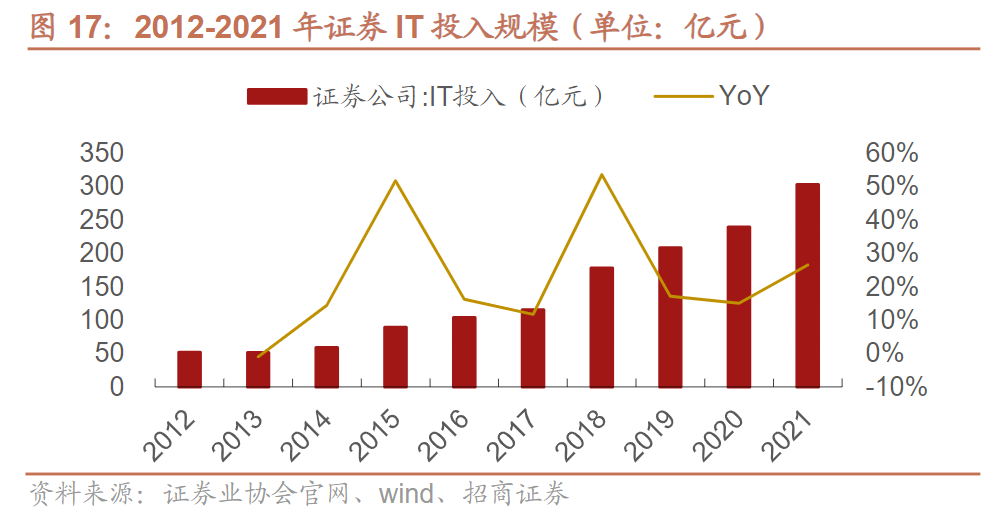 资本市场政策利好不断！证券IT龙头半个月股价翻倍 受益上市公司梳理