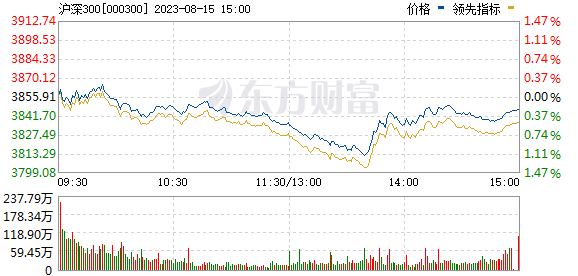 科大讯飞：董事长刘庆峰8月14日通过大宗交易系统卖出公司1.73%股份
