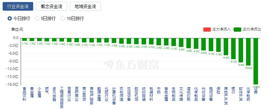 A股收涨：上涨股票接近4000只 机器人概念爆发