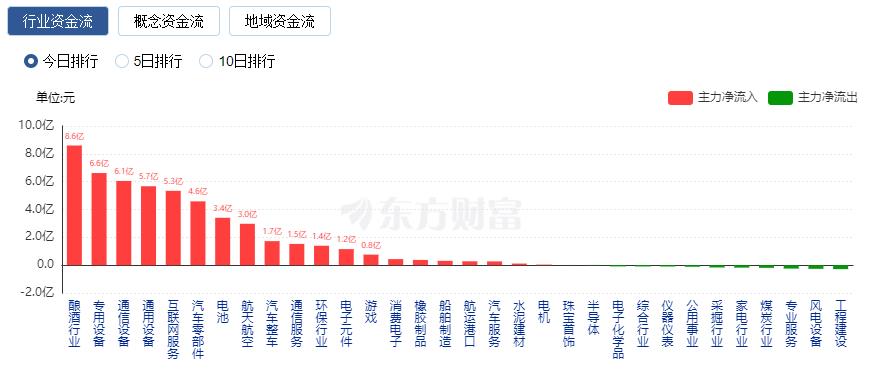 A股收涨：上涨股票接近4000只 机器人概念爆发