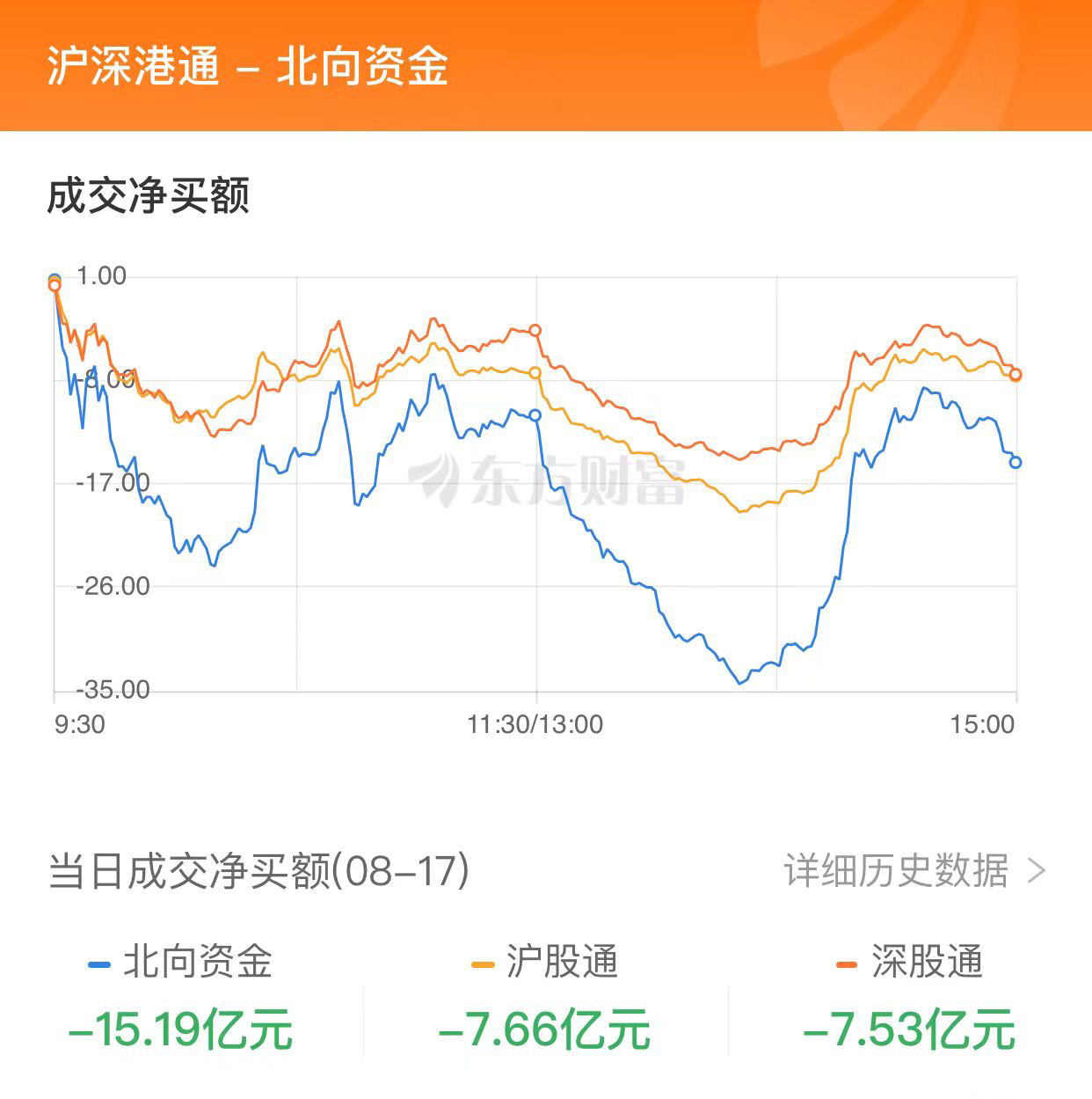 A股收涨：上涨股票接近4000只 机器人概念爆发