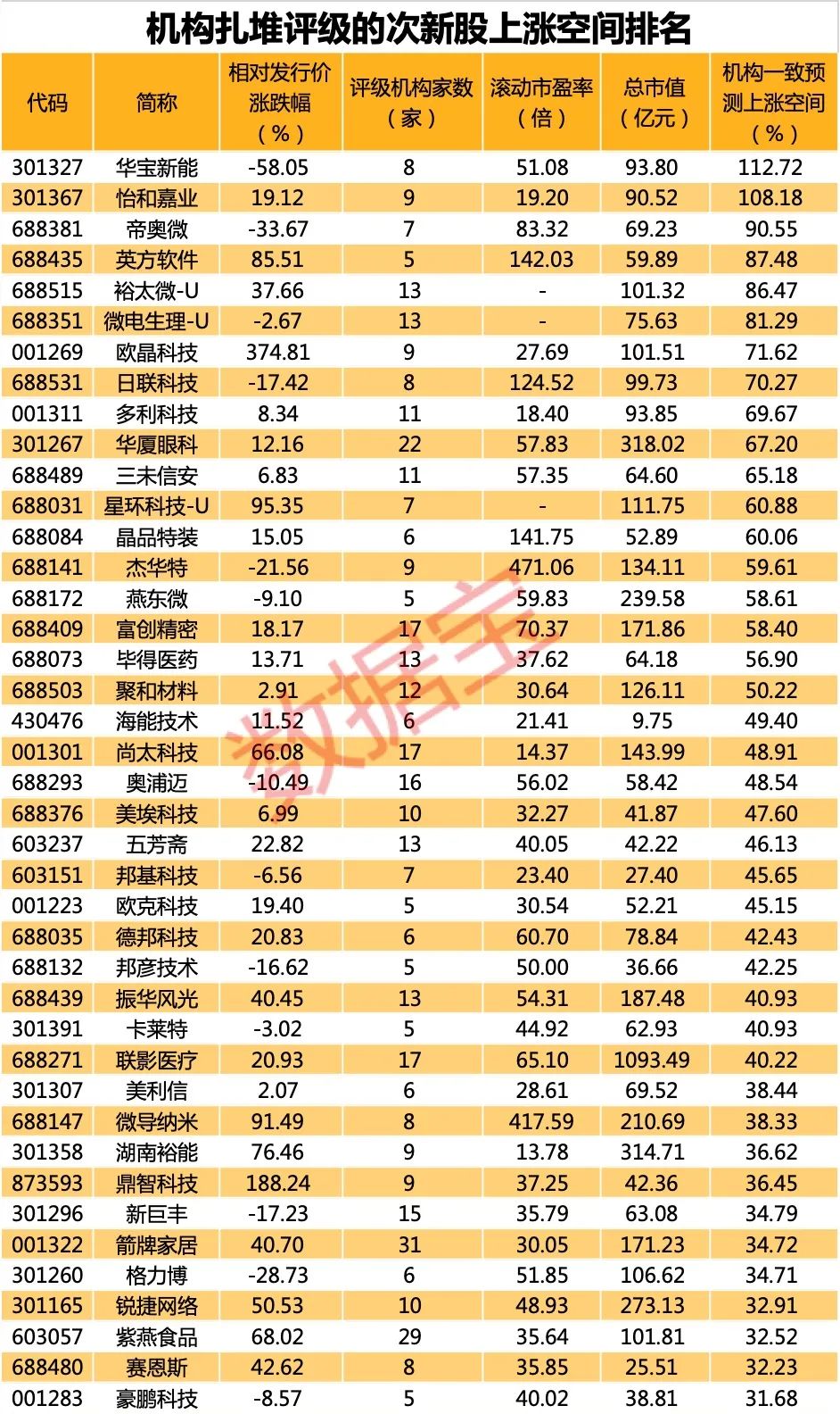 炸裂！37倍大牛股连续3个20cm涨停！优质次新股名单来了（附股）