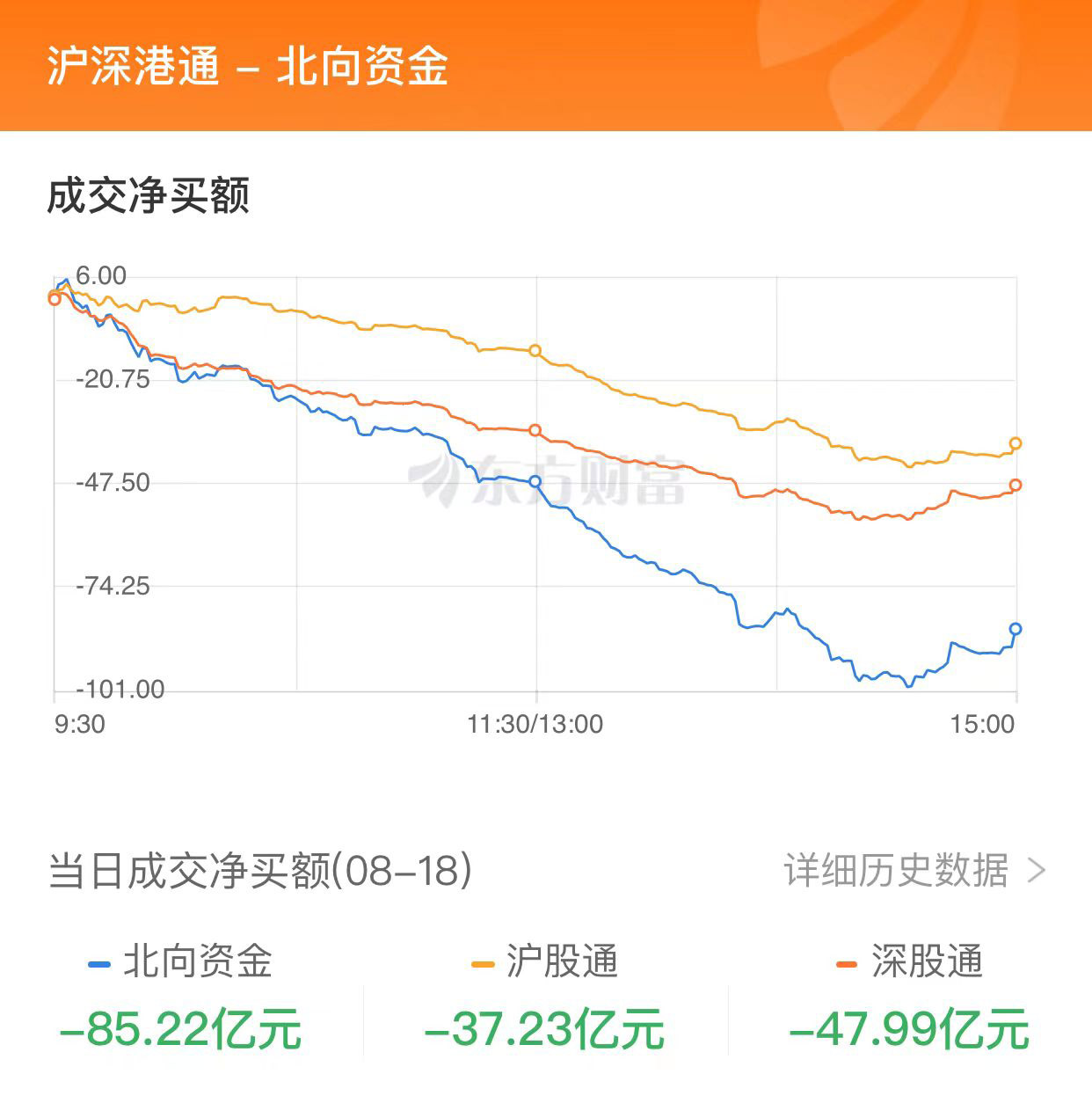 A股收跌：北向资金净卖出85亿 环保股逆市走强