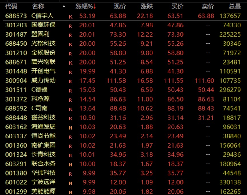 炸裂！37倍大牛股连续3个20cm涨停！优质次新股名单来了（附股）