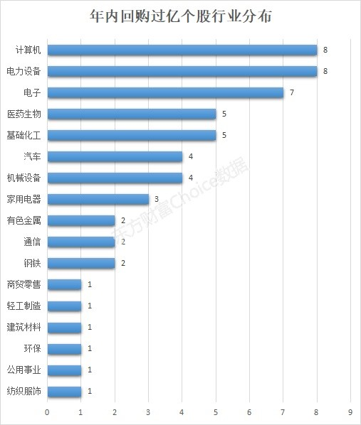 提振信心实招来了！30余家上市公司密集出手 最高要买10亿