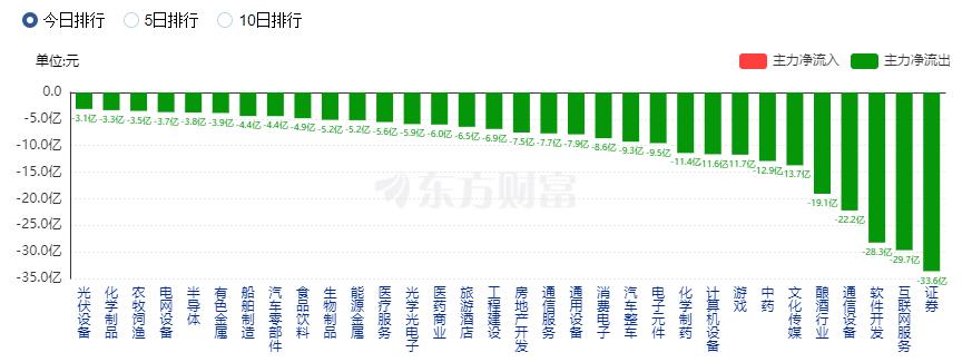 A股收跌：北向资金净卖出85亿 环保股逆市走强