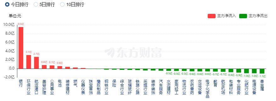 A股收跌：北向资金净卖出85亿 环保股逆市走强