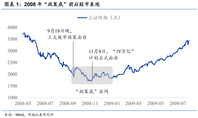 3000点保卫战打响！何时迎来市场底部？