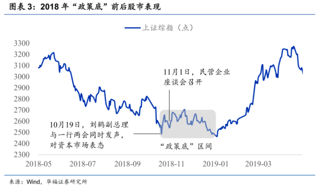 3000点保卫战打响！何时迎来市场底部？