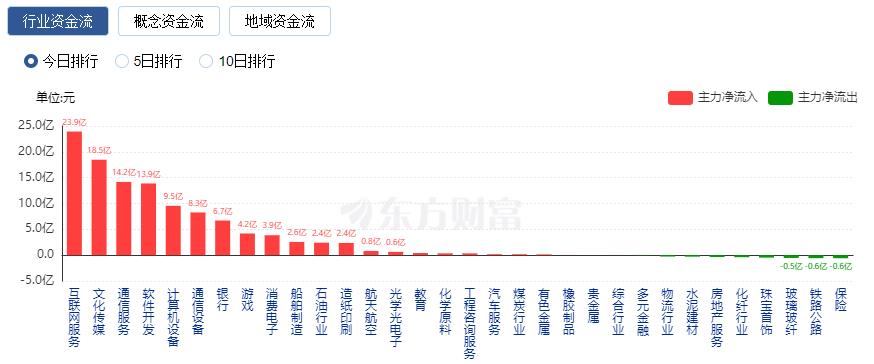 A股探底回升：沪指涨近1% 数据要素概念股掀涨停潮