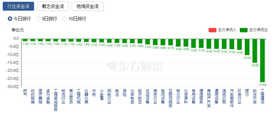 A股收涨：创业板指涨逾1% 水产养殖板块爆发