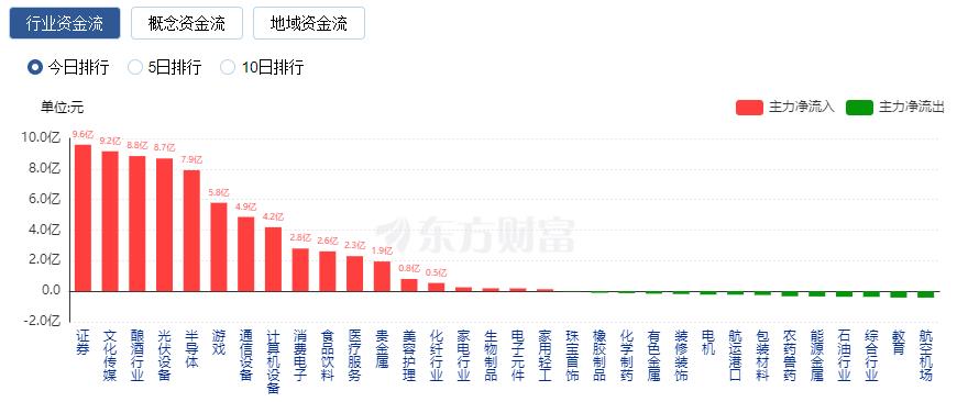 A股收涨：创业板指涨逾1% 水产养殖板块爆发