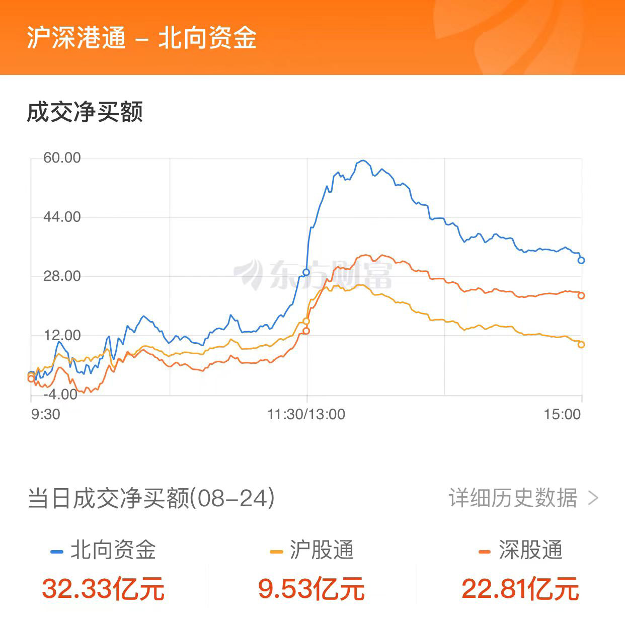 A股收涨：创业板指涨逾1% 水产养殖板块爆发