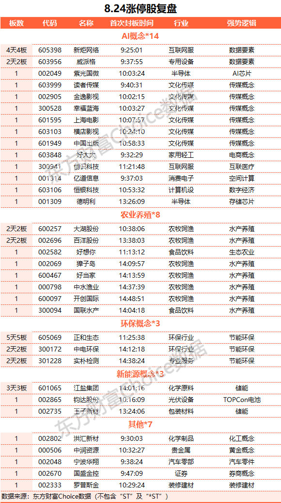 A股收涨：创业板指涨逾1% 水产养殖板块爆发