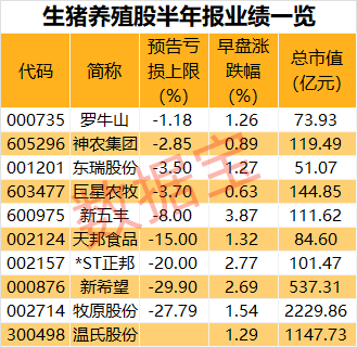 A股“牙茅”近一年内首次跌停 猪肉概念股走高