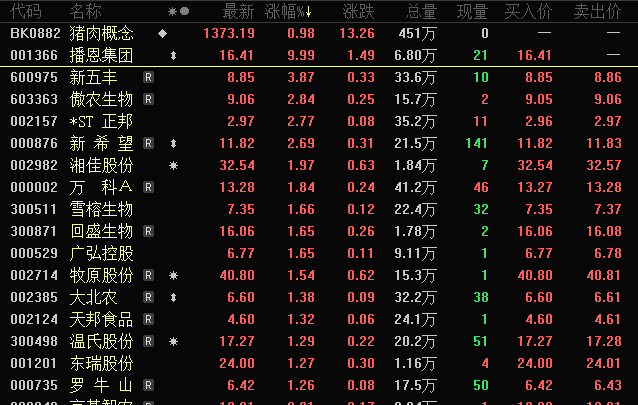 A股“牙茅”近一年内首次跌停 猪肉概念股走高