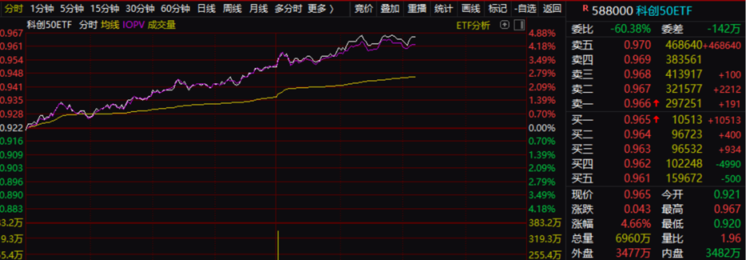 利好传闻持续加码！“688”行情彻底点燃 五大积极信号助推 科技股底部已然铸就？