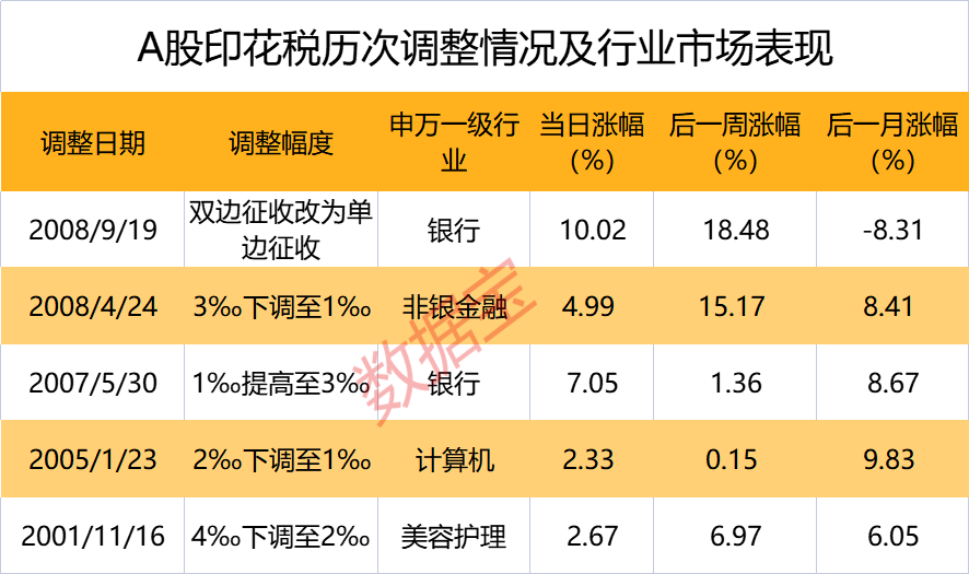 降印花税后 哪些板块高胜率？数据揭秘