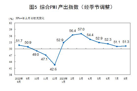 统计局：8月官方制造业PMI为49.7% 比上月上升0.4个百分点