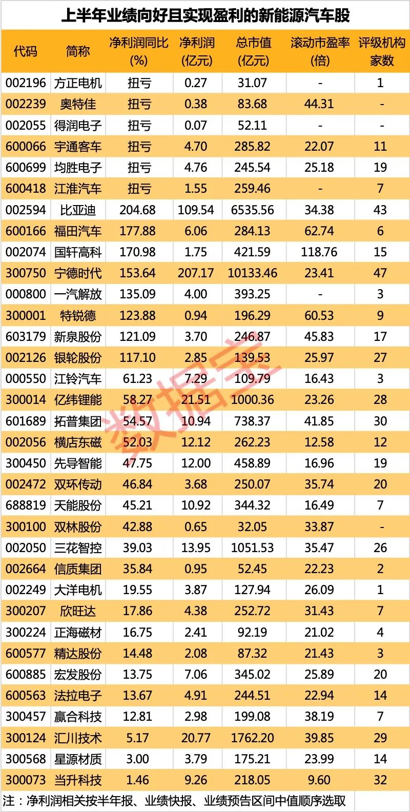 上半年赚翻了 “销量王”龙头净利润涨两倍 一众新能源车企半年报亮了