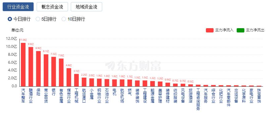 A股三大指数涨跌不一 煤炭与保险板块涨幅居前