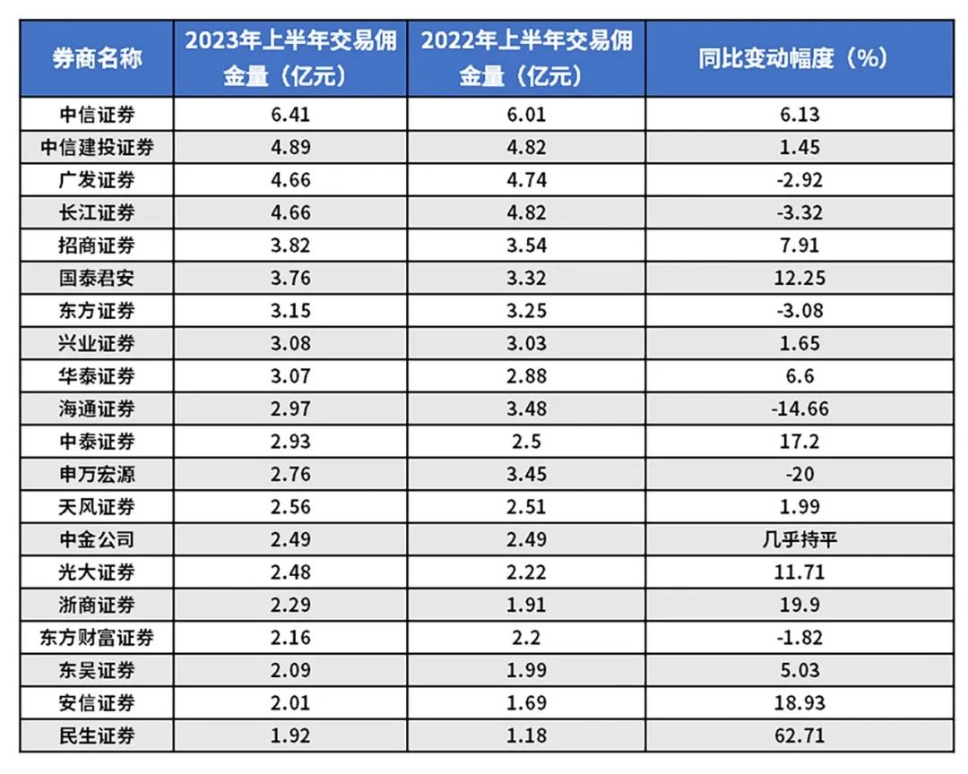 百亿佣金分仓放榜！中信、中信建投、广发位居前三