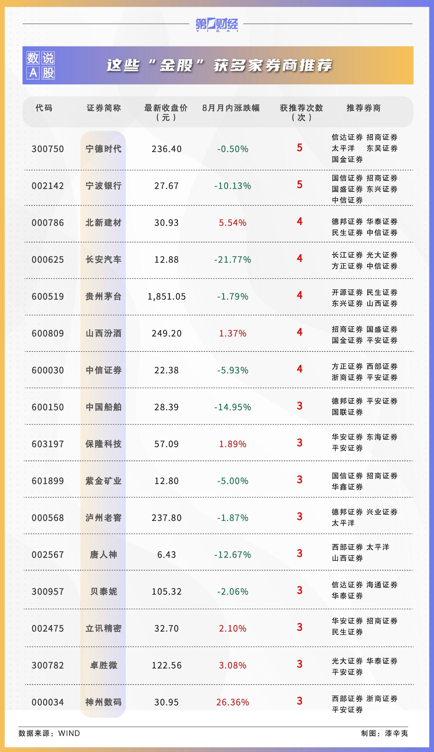 券商9月金股出炉：这些股获力挺 看好科技、顺周期板块