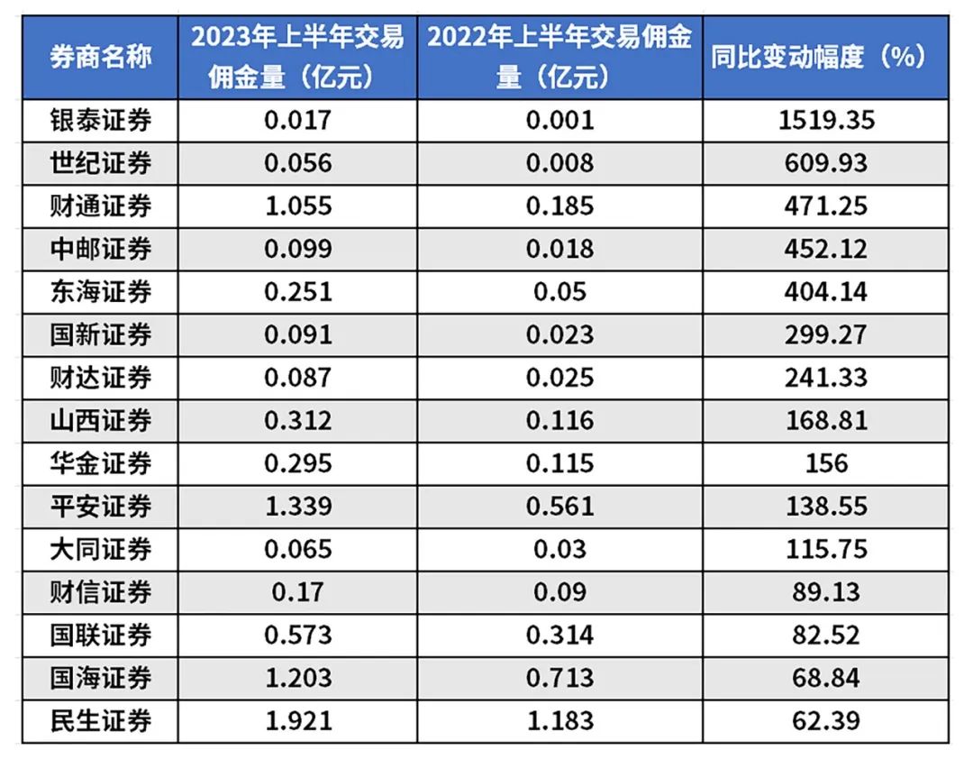 百亿佣金分仓放榜！中信、中信建投、广发位居前三