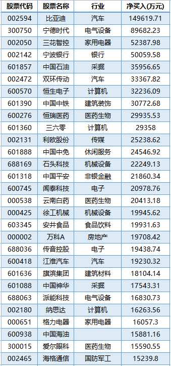 外资逆势净买15亿！这一A股龙头火了