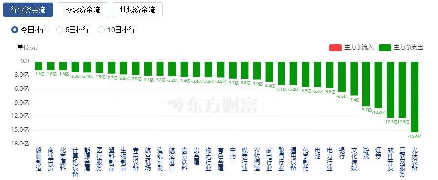 A股三大指数收盘涨跌不一 光刻胶概念股爆发