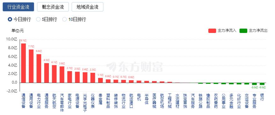 A股收跌：成交不足7000亿 华为概念股表现活跃