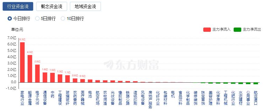 A股震荡整理：成交额仅有7000亿 医药股表现活跃