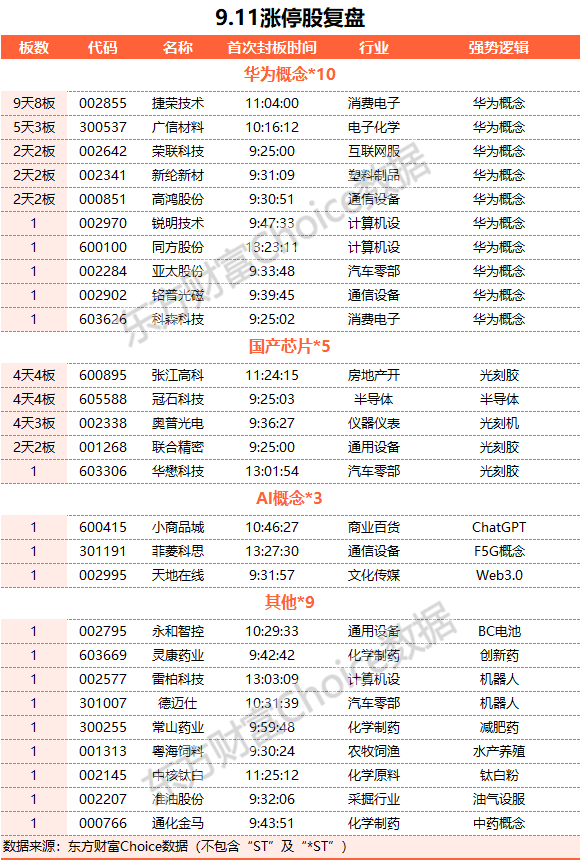 A股三大指数收涨：沪指涨近1% 医药赛道走强