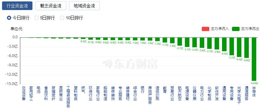 A股三大指数收涨：沪指涨近1% 医药赛道走强