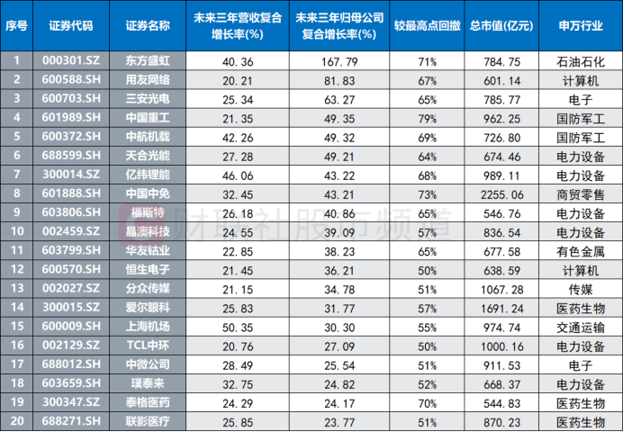 6万亿赛道人气重聚！“板块龙”20cm两连板 低估板块有望修复 关注这些超跌龙头