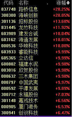 A股突发跳水 原因找到了！福建板块逆市掀起涨停潮