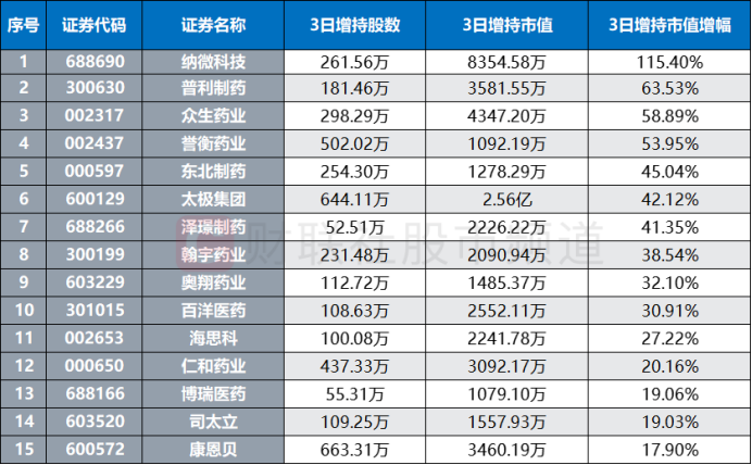 6万亿赛道人气重聚！“板块龙”20cm两连板 低估板块有望修复 关注这些超跌龙头