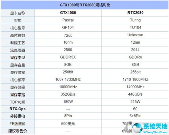 RTX2080比GTX1080强多少 新显卡还值不值的买