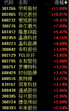 突然飙涨！四大利好找到了 新能源赛道、医药股大涨