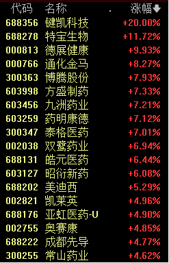 突然飙涨！四大利好找到了 新能源赛道、医药股大涨