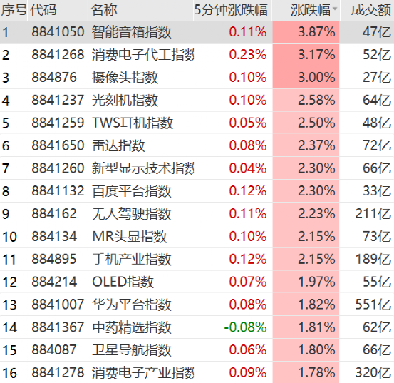 华为引爆A股！最牛不到10分钟 直线20CM涨停！