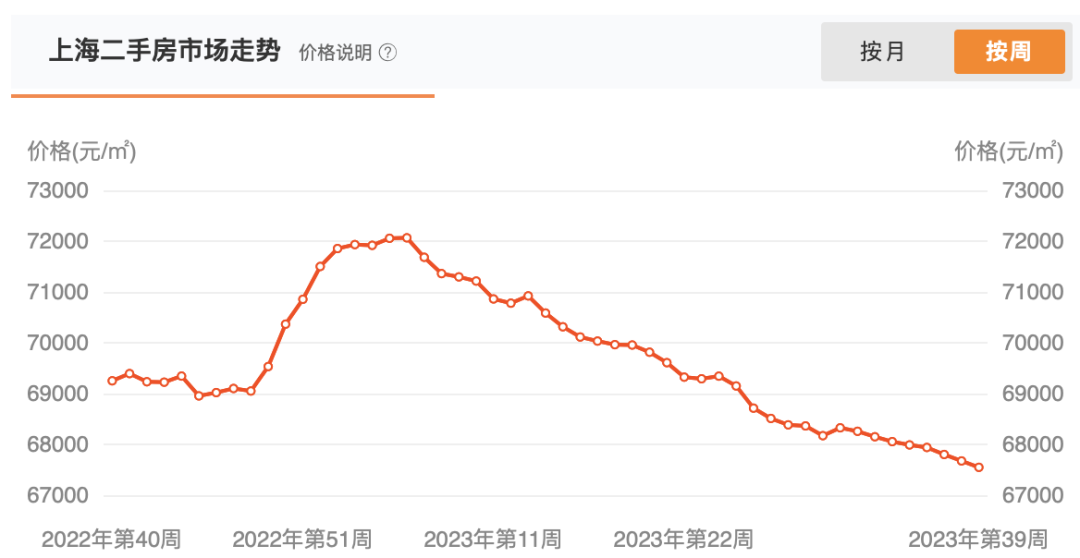 上海：新房成交数据坐上“过山车” 二手豪宅降价近600万挂牌